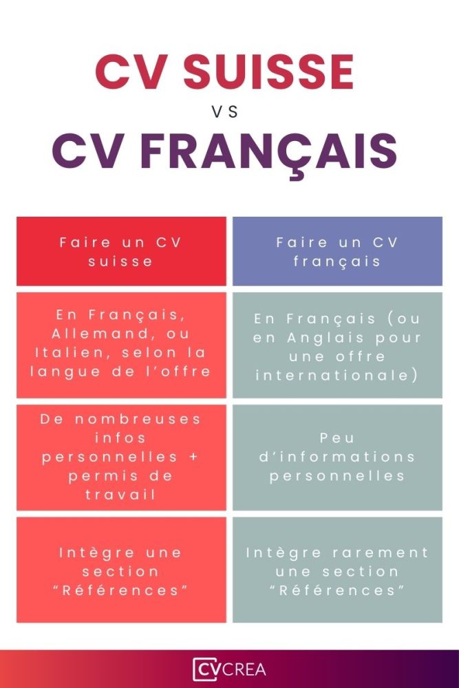 cv-suisse-cv-francais