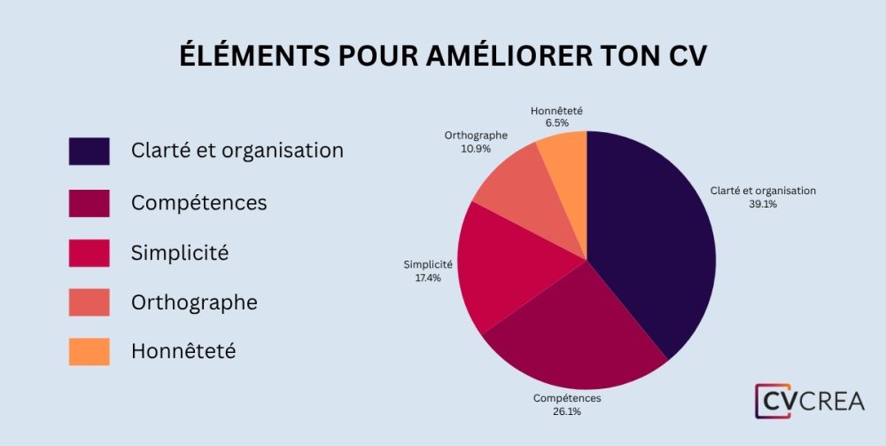 ameliorer-cv-elements